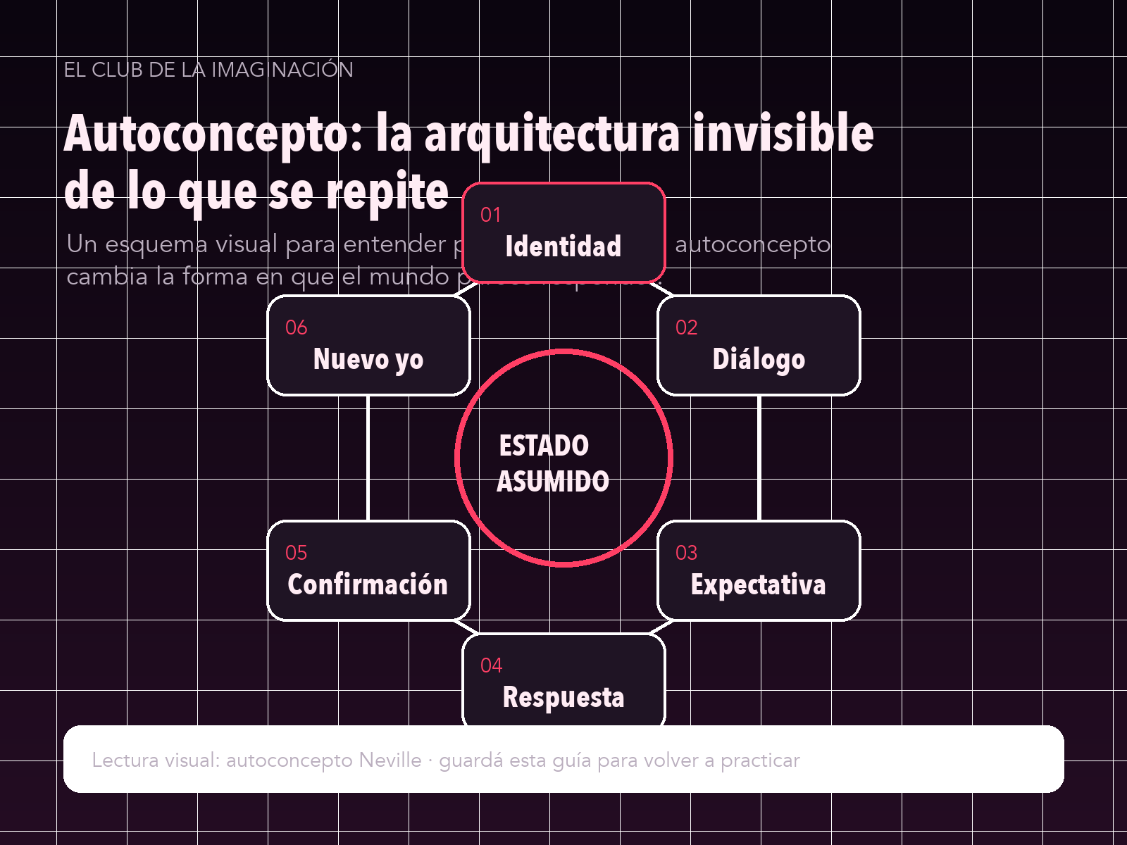 Infografía: Autoconcepto: la arquitectura invisible de lo que se repite