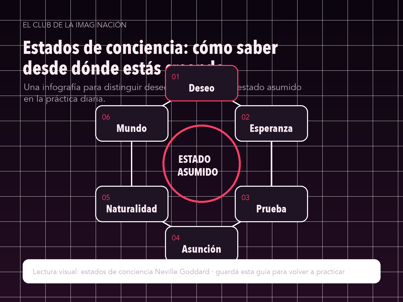 Infografía: Estados de conciencia: cómo saber desde dónde estás creando